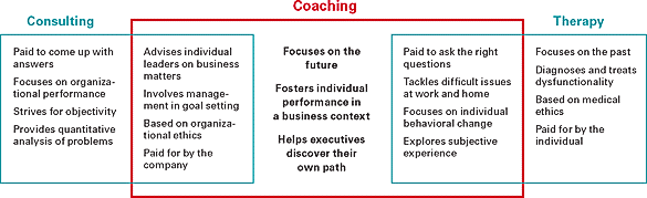 5 Reasons for excutive coaching